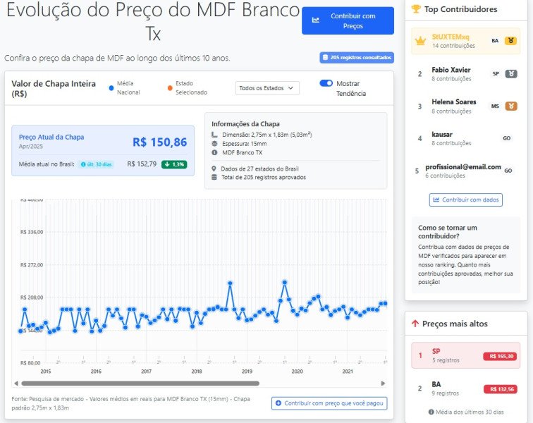 Anúncio: Índice de Preço de MDF Branco TX